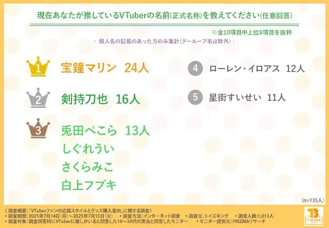 トイズキングがVTuberファン1,013人を対象とした調査結果を発表、にじさんじとホロライブが2強でファンの支持理由は「トーク力」や「声」が上位に